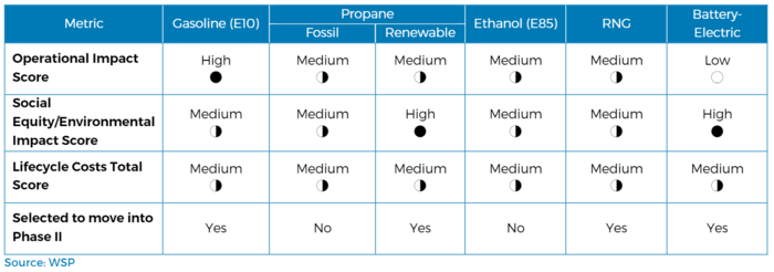 FPP Paratransit Chart