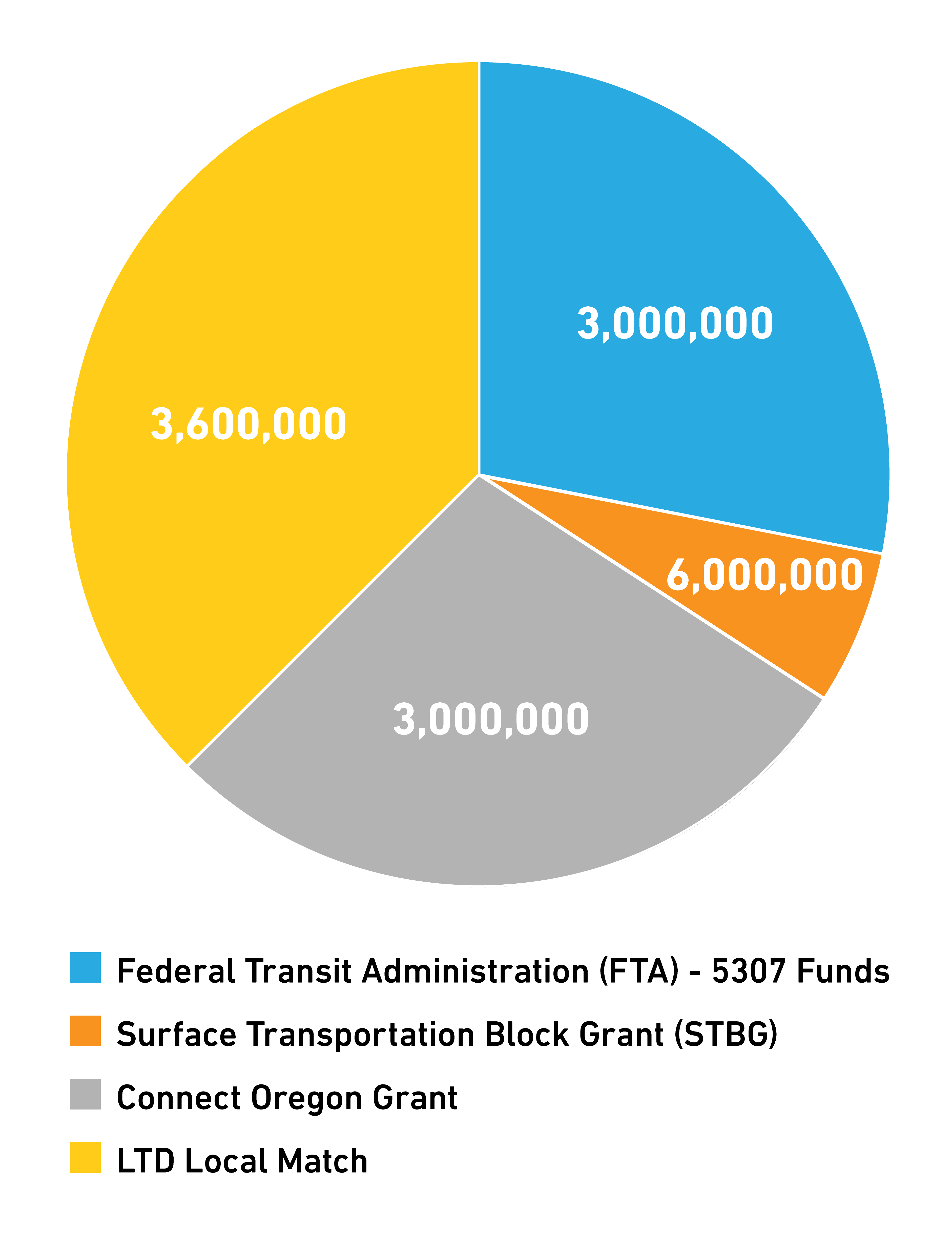 SCTS Funding Chart SCTS Funding Chart