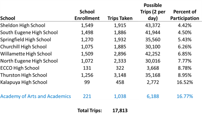 Take the Bus Challenge Results