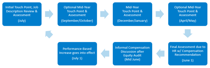 Touch Point Timeline V2